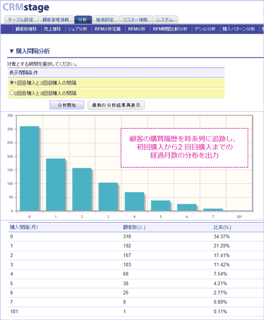 CRMstage購入間隔分析画面 CRMstage購入間隔分析画面