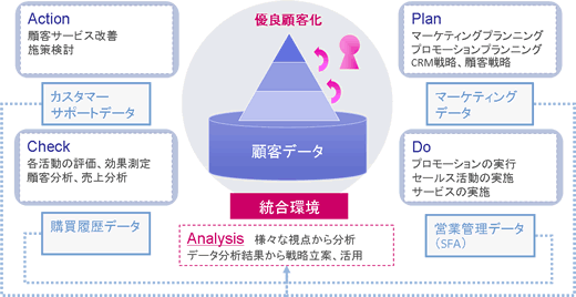 顧客データ(顧客の動き)を中心としたビジネスフローのためのCRM環境 顧客データ(顧客の動き)を中心としたビジネスフローのためのCRM環境