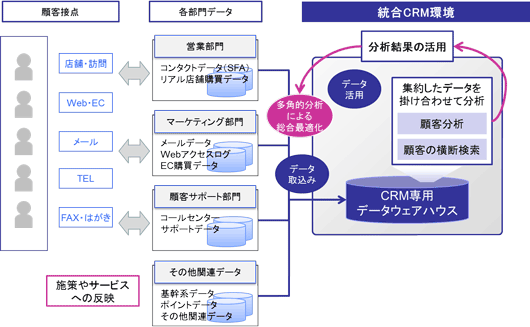 統合CRM導入後の効果(データ統合+アナリティカルCRM環境により…) 統合CRM導入後の効果(データ統合+アナリティカルCRM環境により…)