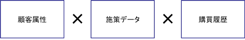 顧客属性、施策データ、購買履歴 顧客属性、施策データ、購買履歴