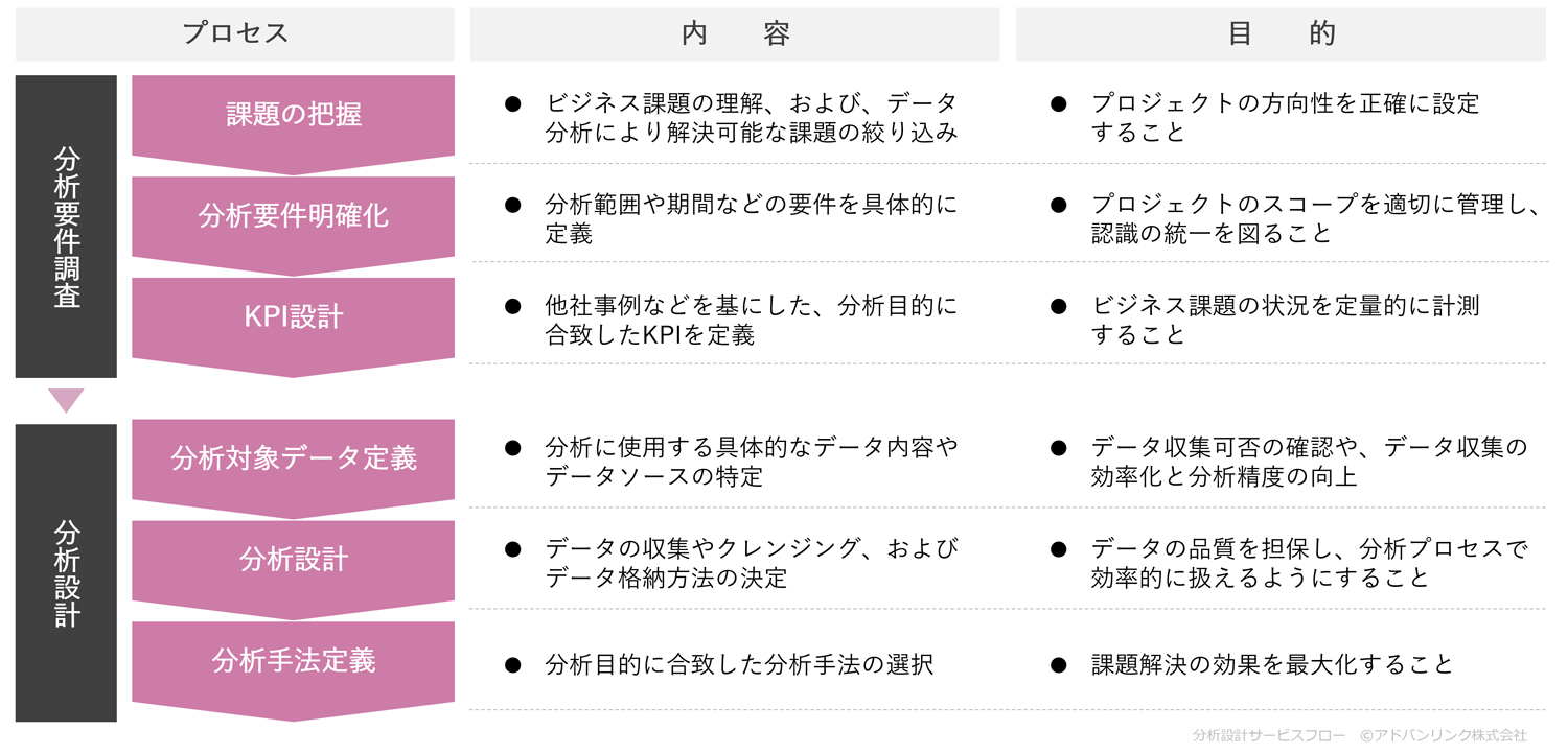 分析設計プロセス