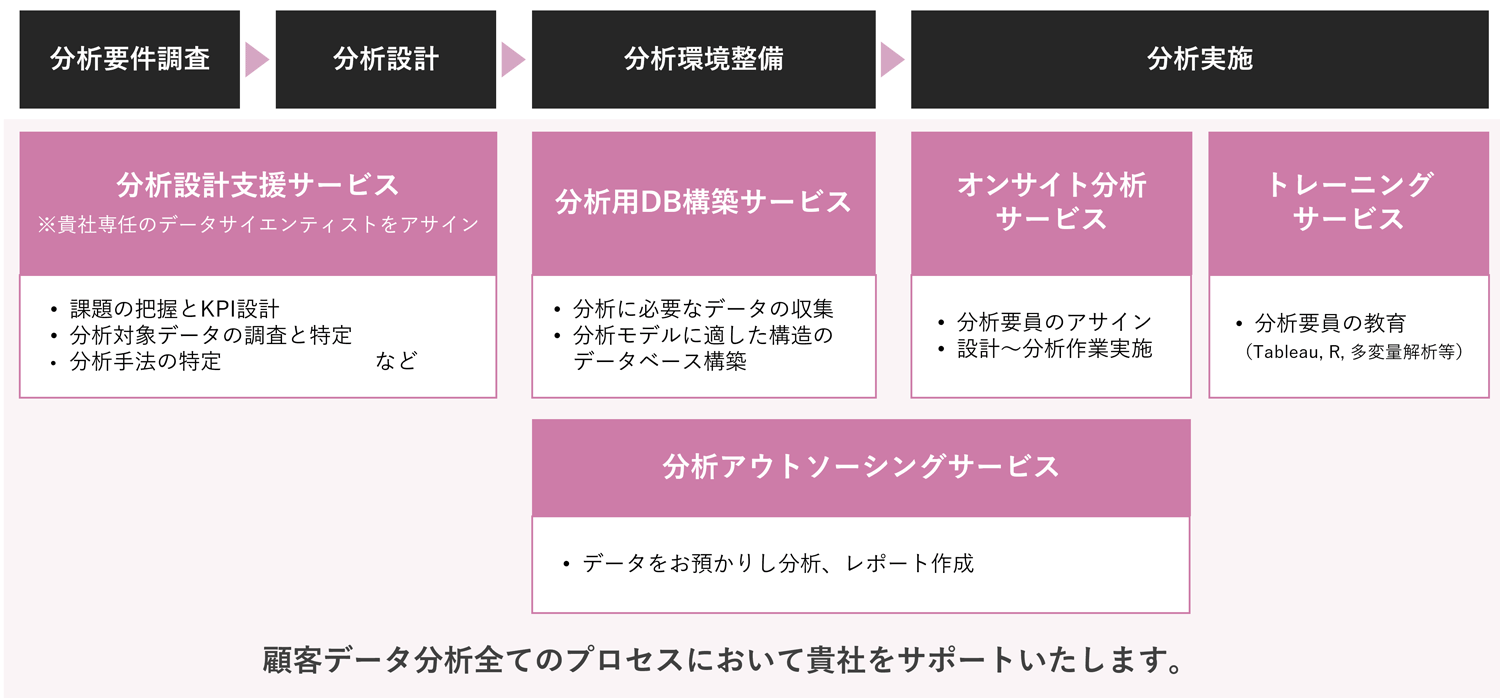 顧客分析／データ分析サービスメニュー一覧