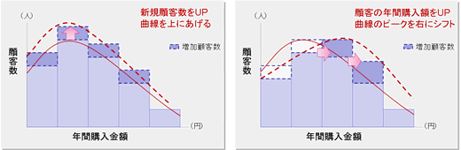 売上別顧客分布