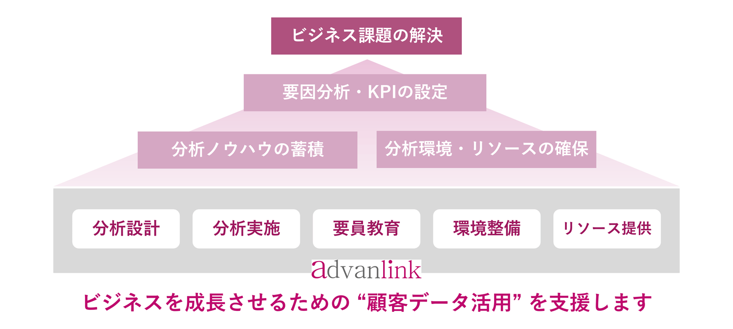 アドバンリンク社の顧客分析サービスとは