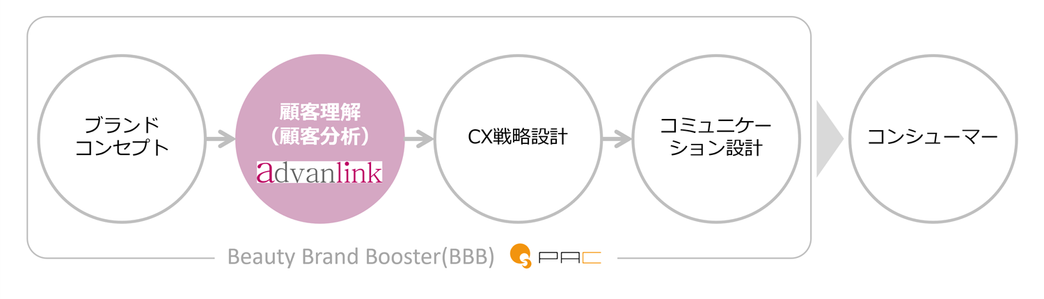 BBBにおける顧客分析とは