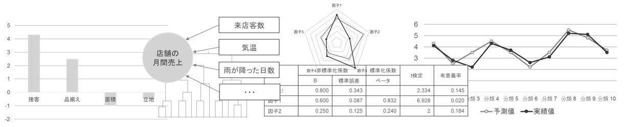 多変量解析・データマイニング