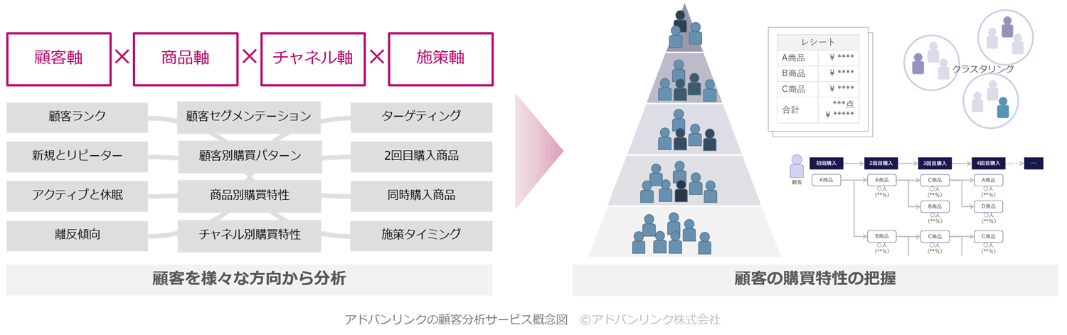 顧客分析/データ分析代行サービス | CRMコンサルティングのアドバンリンク