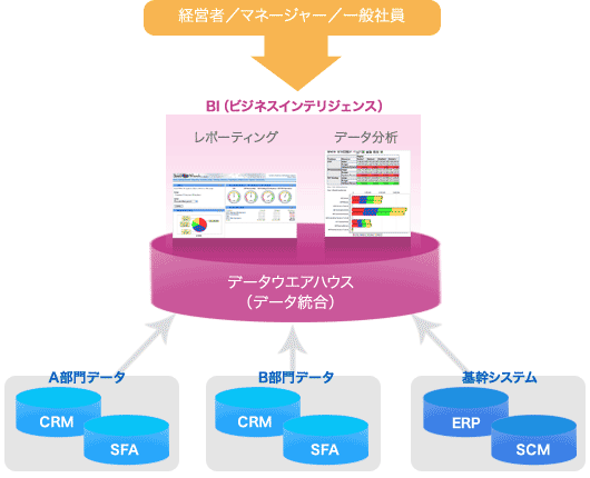 BIによるレポートの自動化