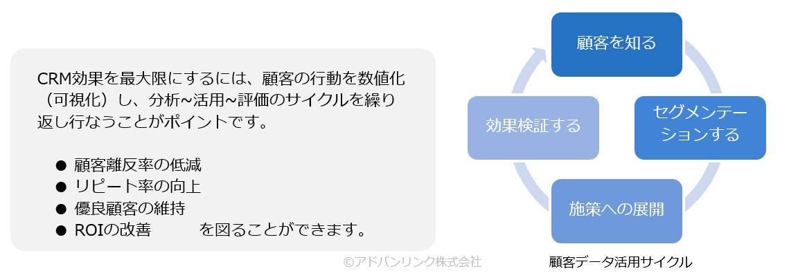 CRM効果を最大限にする顧客データ活用サイクル