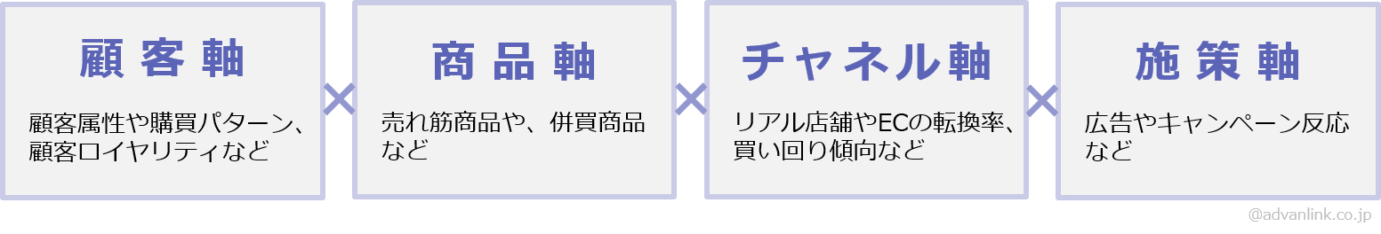 CRM/顧客分析の分析軸:顧客軸・商品軸・チャネル軸・施策軸