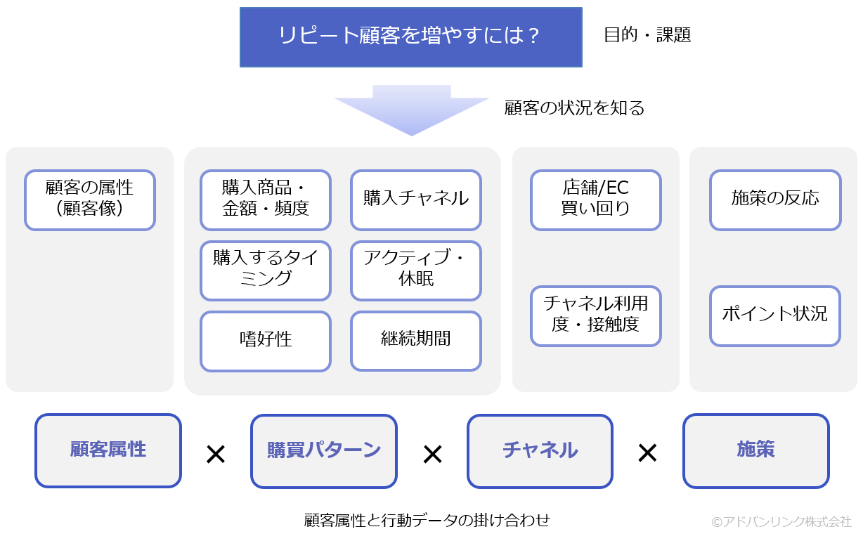 CRM/顧客分析:顧客属性と行動データの掛け合わせ