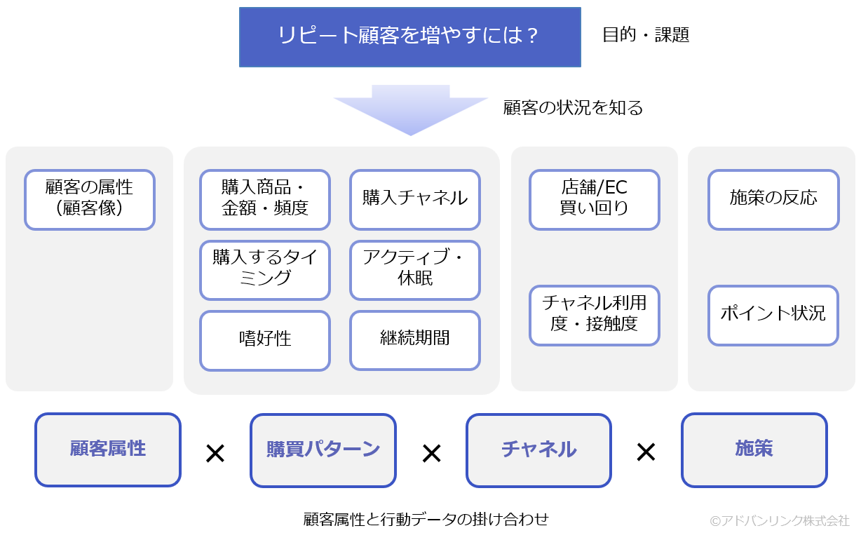 CRM/顧客分析：顧客属性と行動データの掛け合わせ