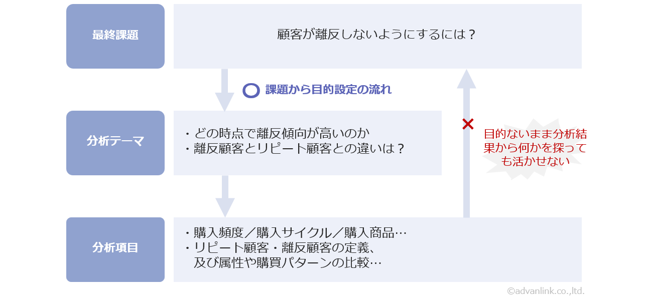 分析項目は目的からブレイクダウン