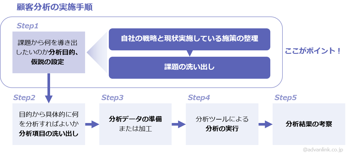 顧客分析の実施手順