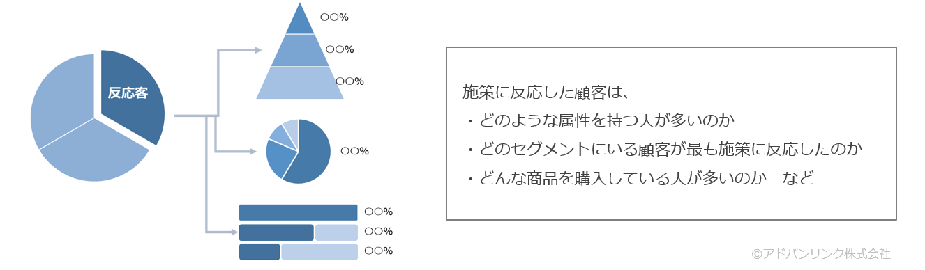 施策の効果分析にも顧客分析は必要