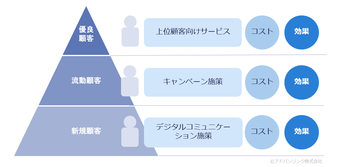 顧客分析の目的