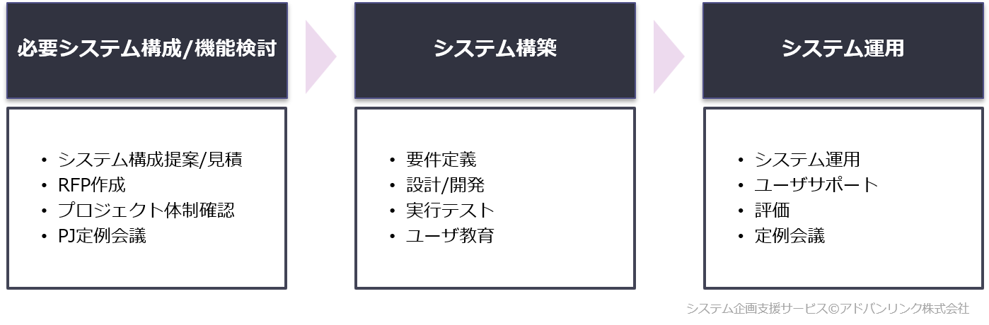 CRMシステム企画支援