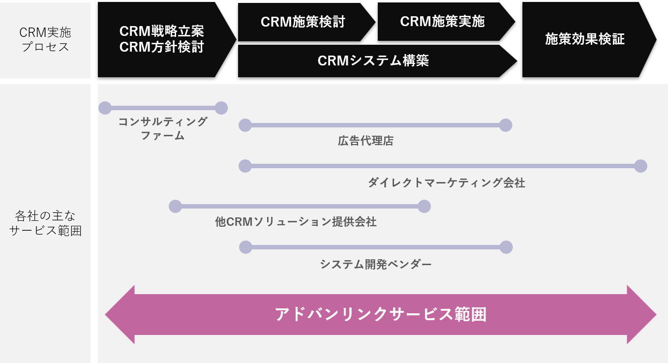 CRMサービスの特長