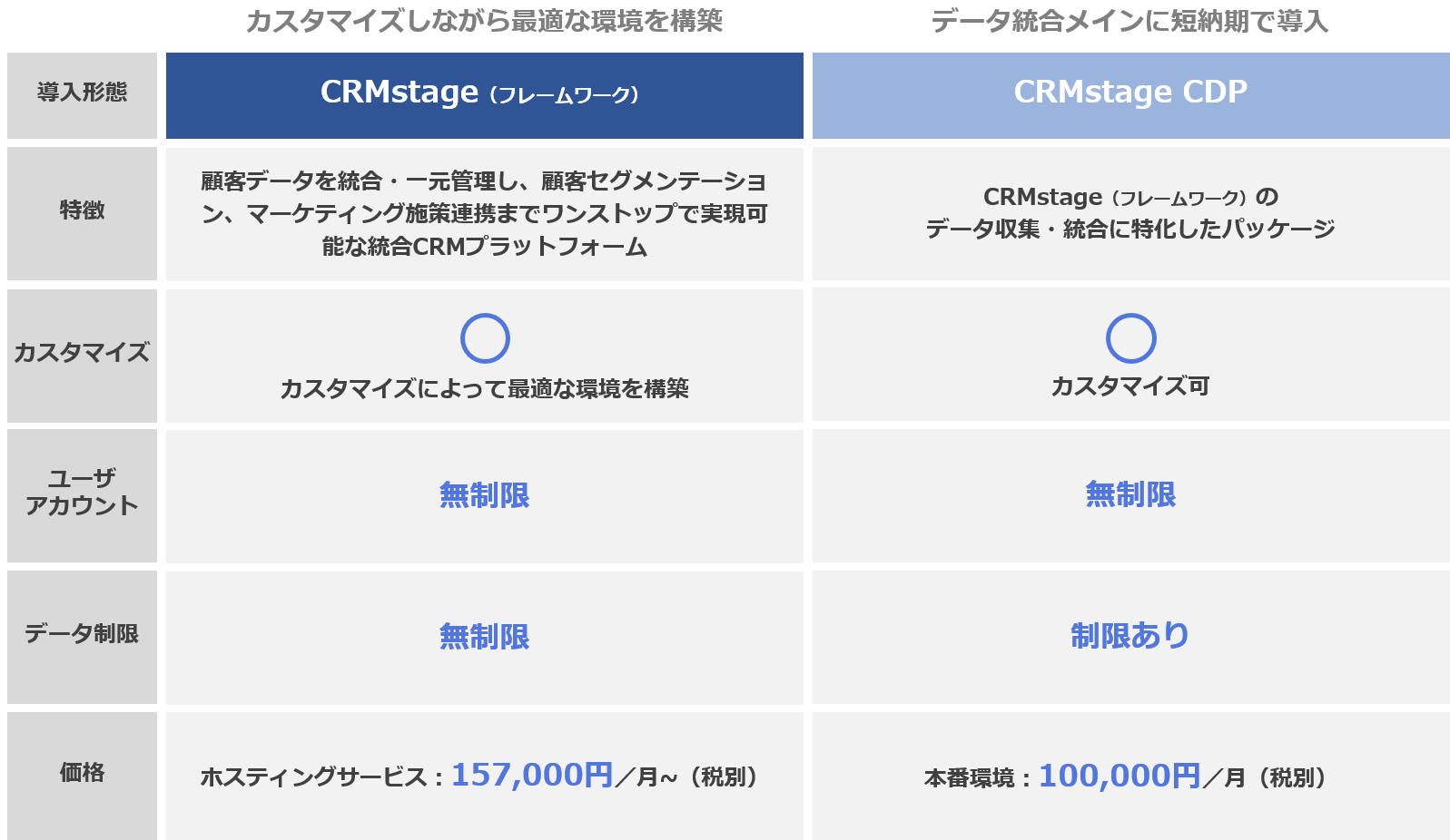 CRMstageとCRMstage CDPの違い CRMstageとCRMstage CDPの違い