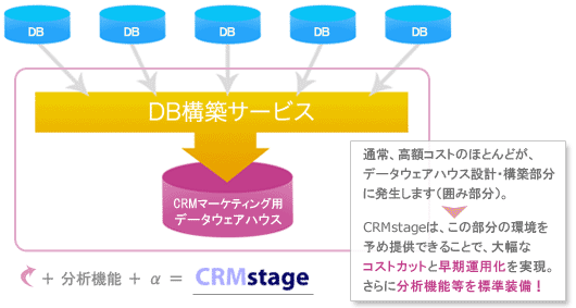 CRMstageは、高額コストとなるDWH/BI環境を予め提供できることで大幅なコストカットと早期運用化を実現。さらに分析機能を標準装備。