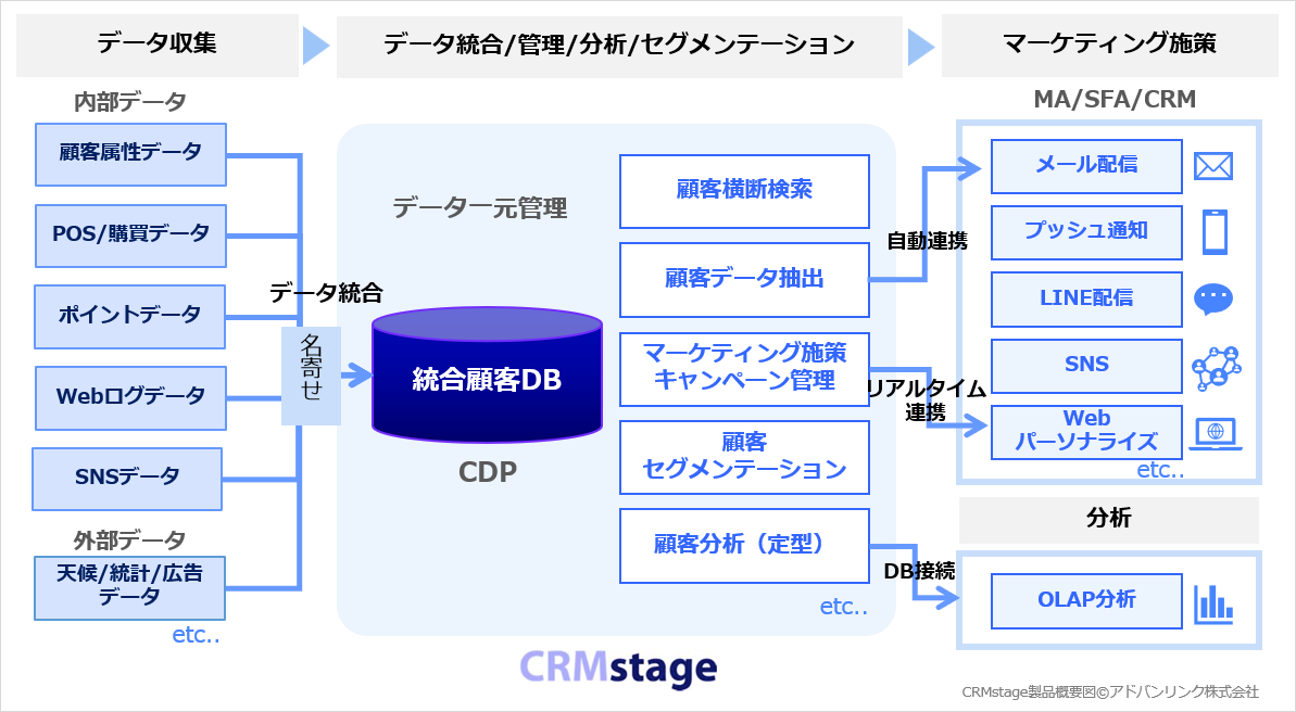 統合CRMプラットフォーム「CRMstage」製品概要 統合CRMプラットフォーム「CRMstage」製品概要
