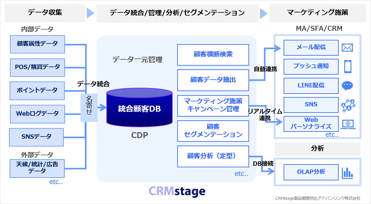 統合CRMプラットフォーム「CRMstage」製品概要