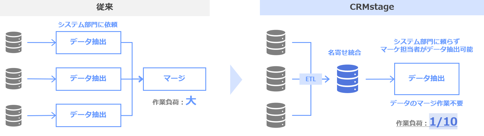 CRMstage特徴