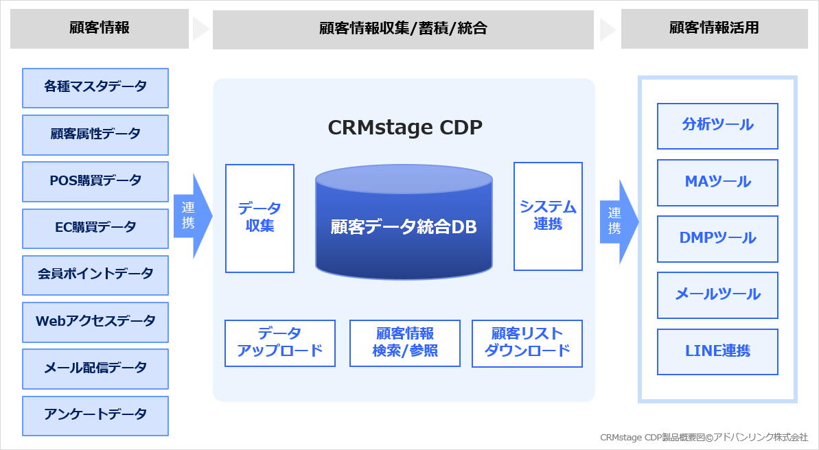 CRMstage CDP製品概要