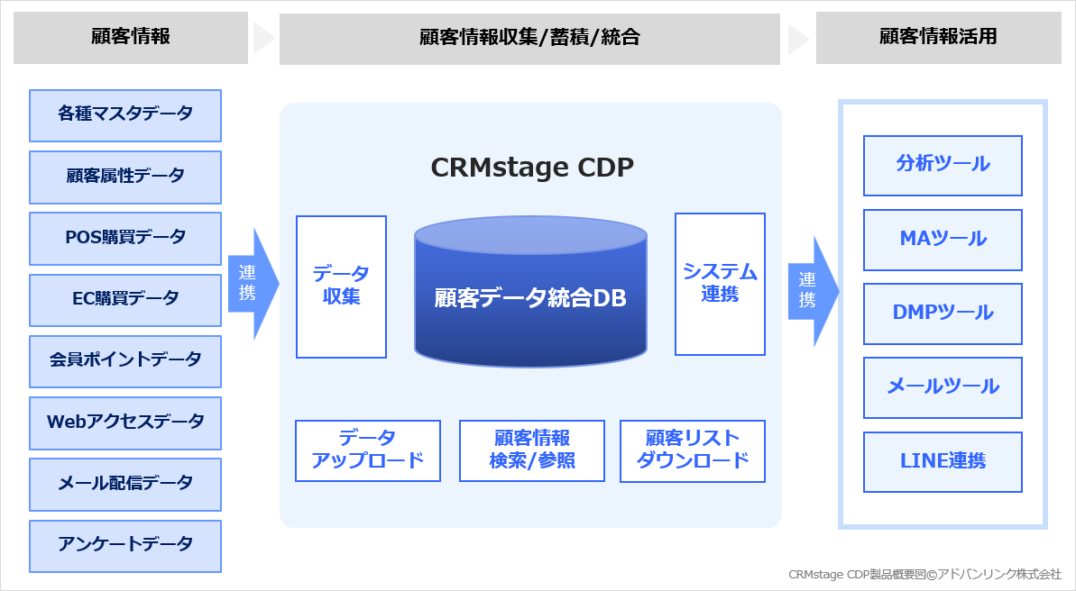 CRMstage CDP製品概要 CRMstage CDP製品概要