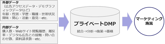 プライベートDMPによるCRM施策