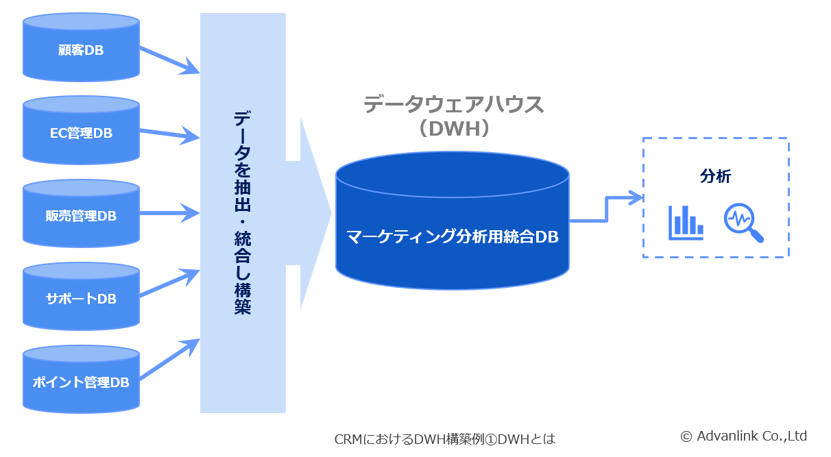 CRMにおけるデータウェアハウス(DWH)構築例