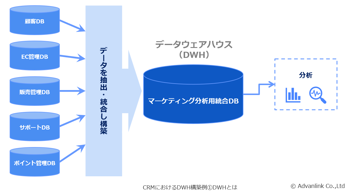 CRMにおけるデータウェアハウス（DWH）構築例