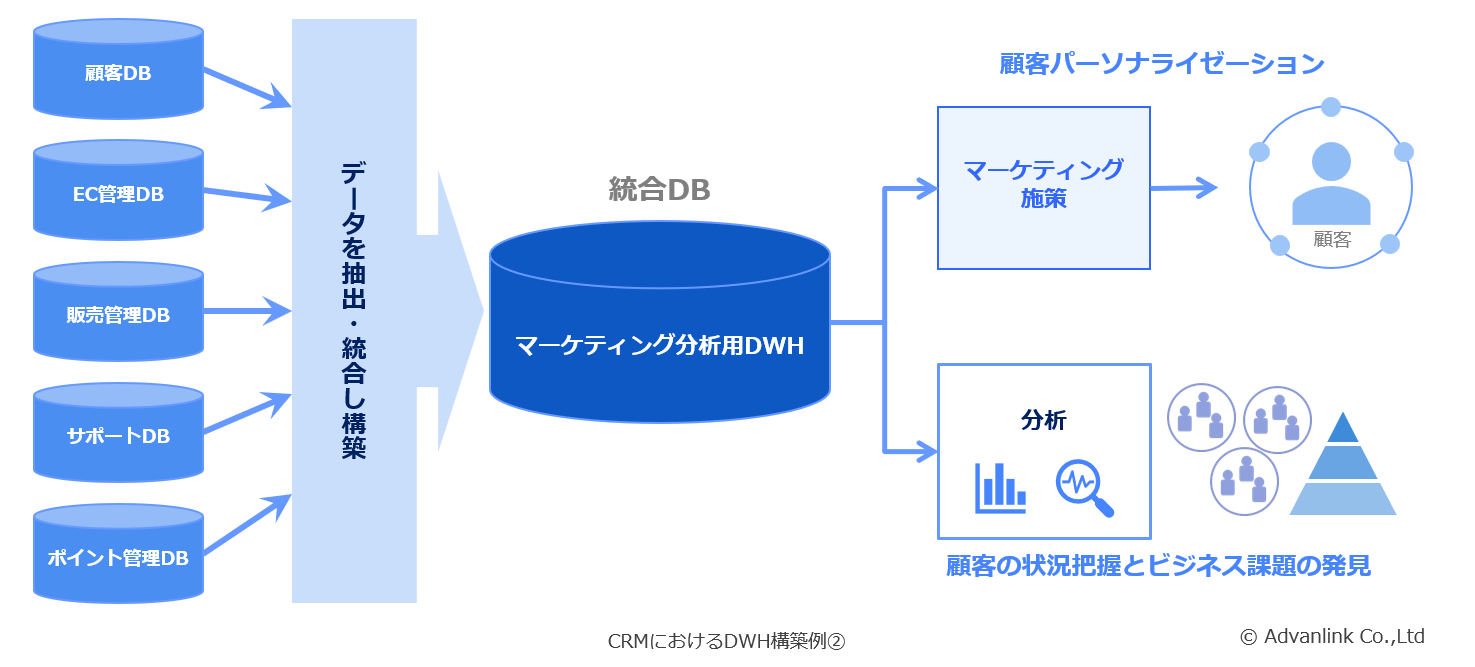データ統合(統合DB)活用イメージ