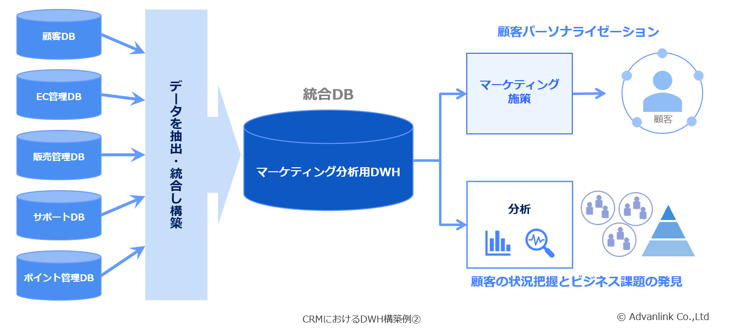 データ統合（統合DB）活用イメージ