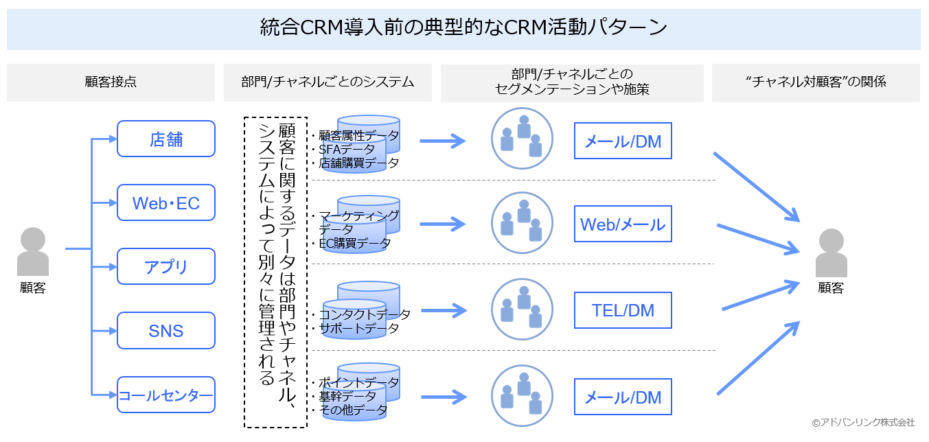 データ統合前の典型的なCRM活動パターン