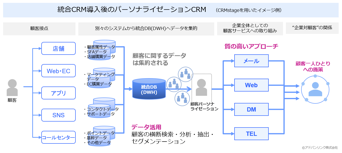 データ統合後のパーソナライゼーションCRM