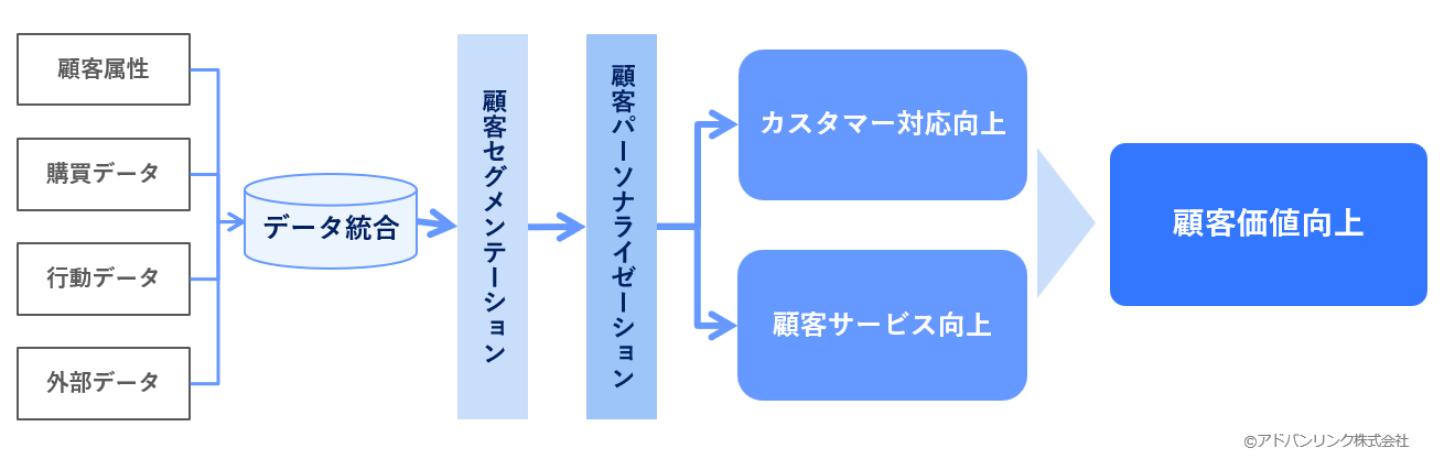 データ統合した先にある顧客価値