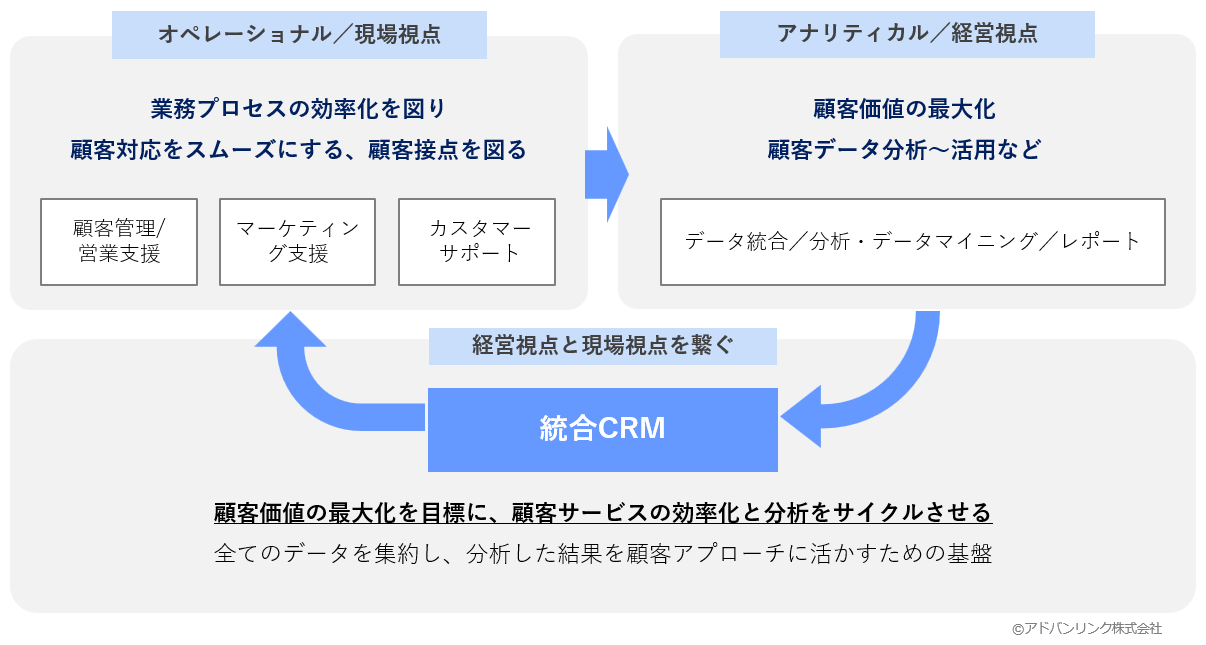 統合CRMとは