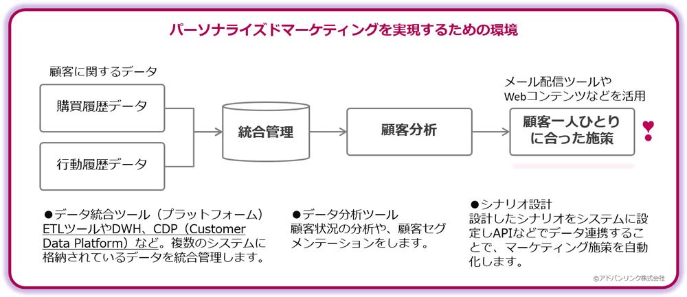 パーソナライズドマーケティングを実現するための環境