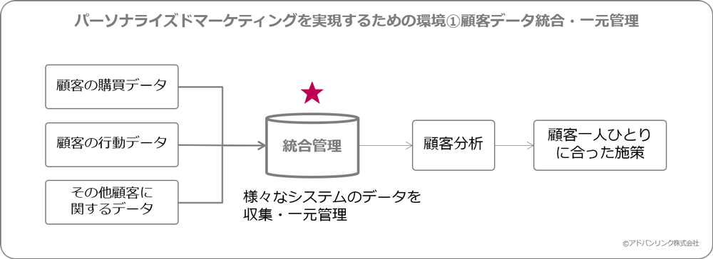 マーケティング施策を自動化するための環境