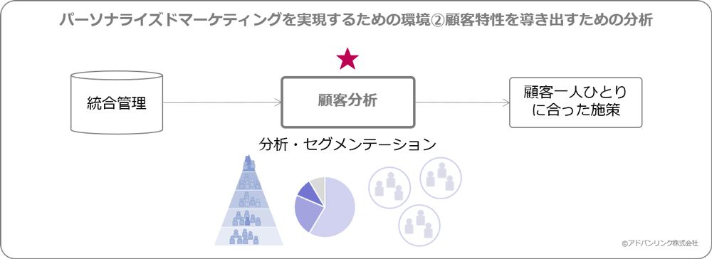 顧客特性を導き出すための分析