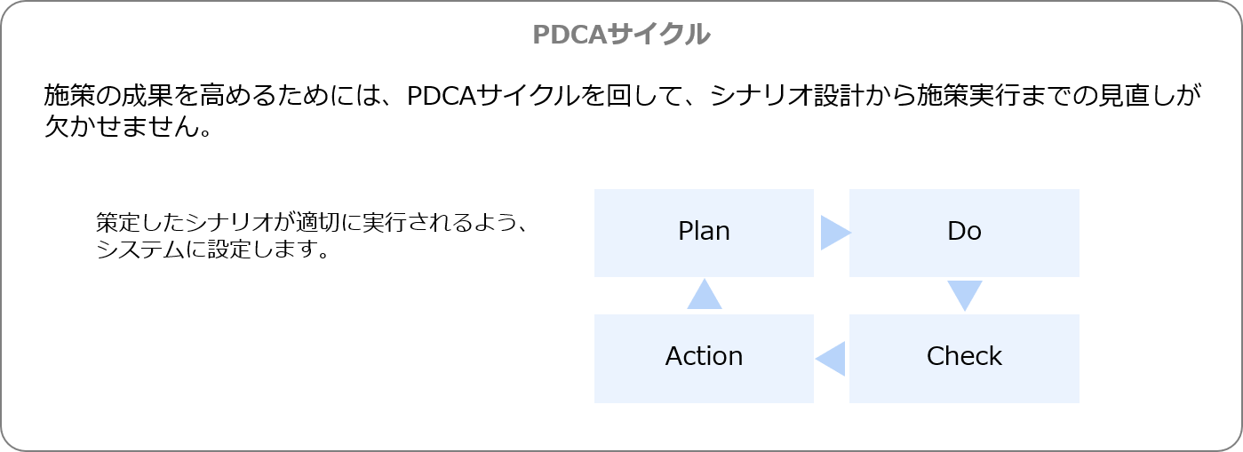 PDCAサイクル