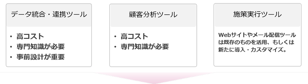 パーソナライズドマーケティングに必要なツールと問題点