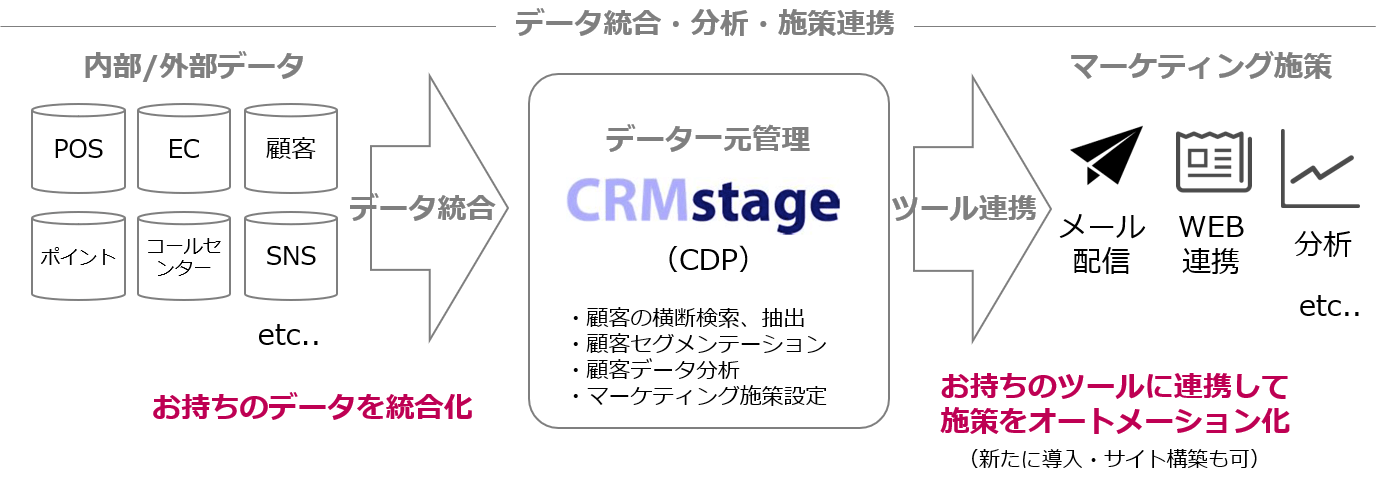 統合CRMプラットフォーム「CRMstage」