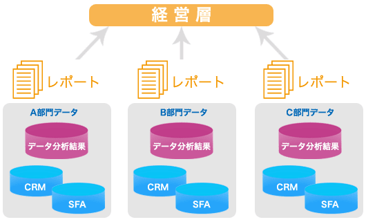 部門毎のレポート報告パターン