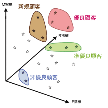 RFM分析イメージ