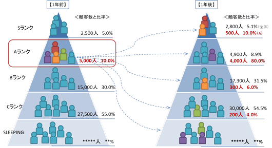 顧客ランク別動向変化