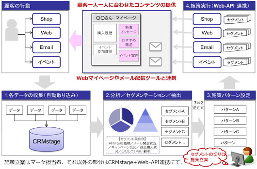 最適なコミュニケーションによる再購入促進